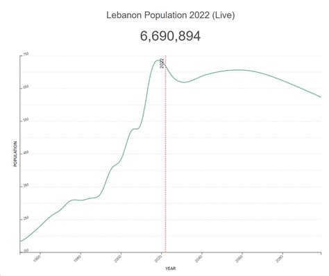 Population statistics and growth rate for Lebanon. You can see a literal U-turn when the ...