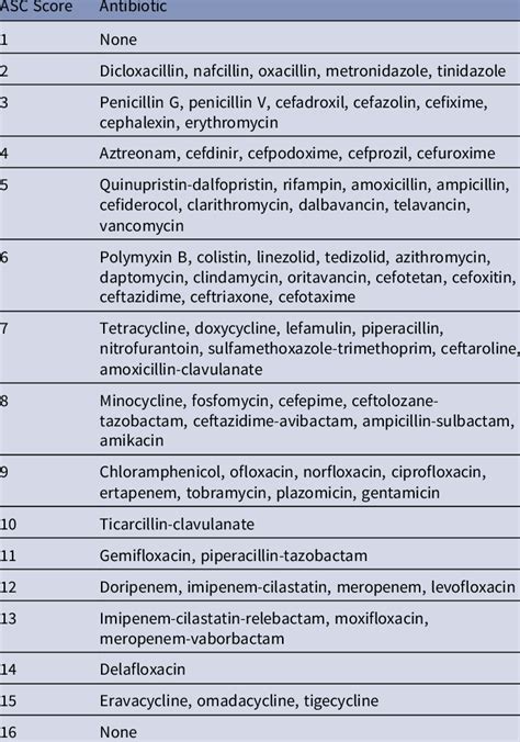 Antibiotic Spectrum Coverage (ASC) Scores for 77 Antibiotics | Download ...