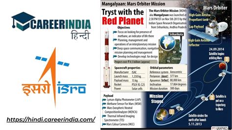 Mangalyaan-2: इसरो ने की मंगल ग्रह पर दूसरे मिशन की तैयारी शुरू, जानें ...