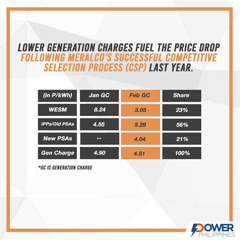 Meralco announces power rate decrease for February 2020 - Recycle Bin ...