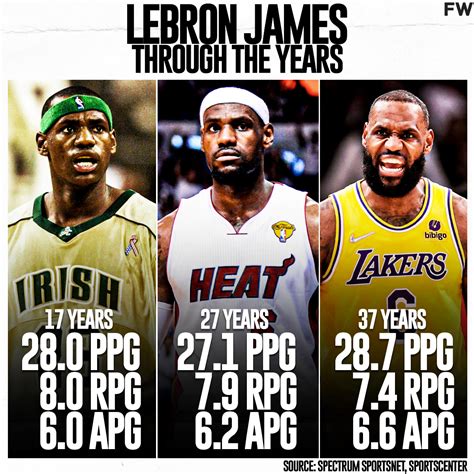 LeBron James' Stats This Season Compared To 2012 And 2003 Seasons ...