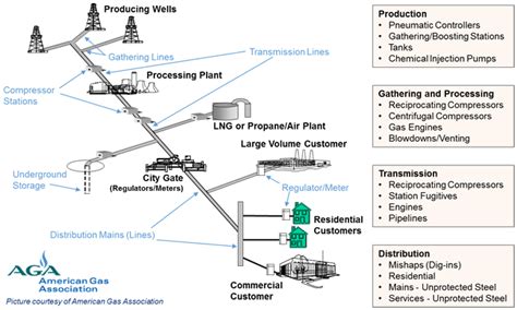 Overview of the Oil and Natural Gas Industry | US EPA