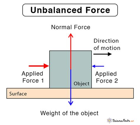 Unbalanced Forces Diagram