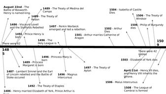 Timeline of Henry VII's Reign | Teaching Resources