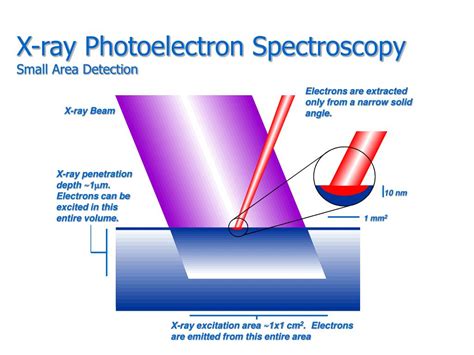 PPT - X-ray Photoelectron Spectroscopy (XPS) PowerPoint Presentation ...