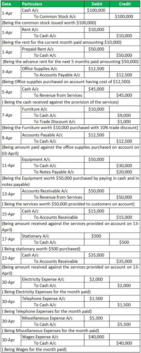 Journal Entry Example | Top 10 Accounting Journal Entries Examples