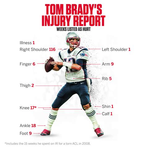 Tom Brady's entire reported injury history - NFL