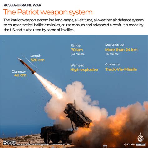 Patriot air Defense system | Current Affairs for UPSC