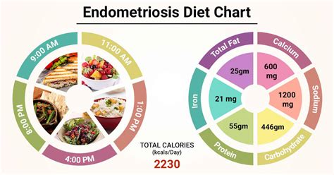 Diet Chart For endometriosis Patient, Endometriosis Diet chart | Lybrate.