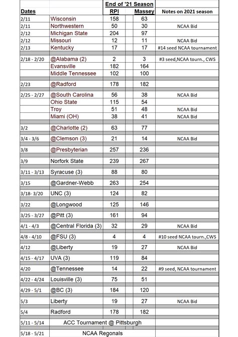 Virginia Tech Softball Releases Ambitious 2022 Schedule