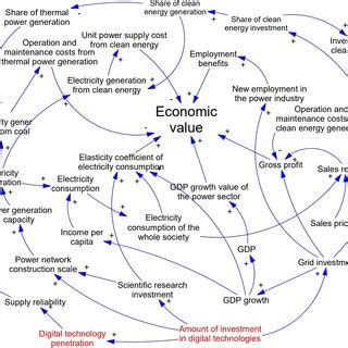 The causal-loop diagram of the economic subsystem | Download Scientific Diagram