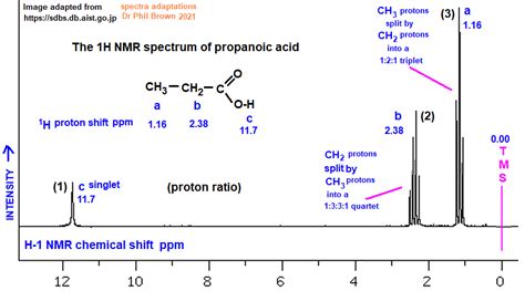 low/high resolution 1H proton nmr spectrum of propanoic acid C3H6O2 CH3CH2COOH analysis ...