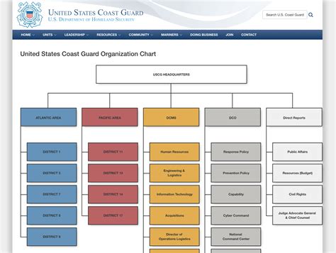 USCG – Dynamic Organization – Rodrigo Brinski