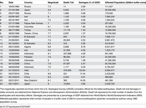 List of Earthquakes. | Download Table