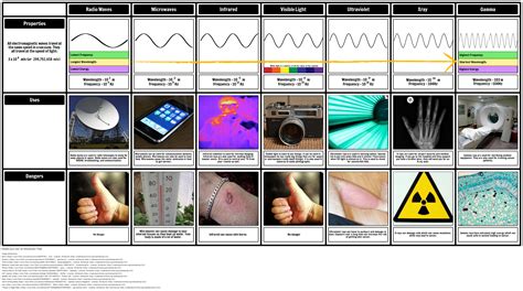 Which of the Following Em Waves Has the Highest Frequency - KamarikruwMack