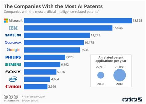 Companies with Most AI Partners | Artificial intelligence, Machine learning artificial ...