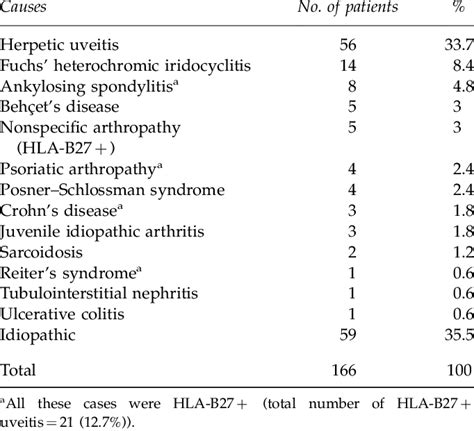 Pathophysiology Of Uveitis