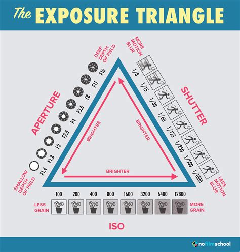 Understanding The Exposure Triangle [FREE Exposure Triangle Cheat Sheet ...