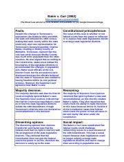 Analyzing Baker v. Carr Supreme Court Case | Course Hero