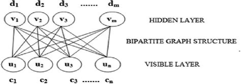 Representation of RBM and its parameter. | Download Scientific Diagram