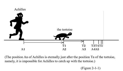 Zeno's paradoxes#Achilles and the tortoise