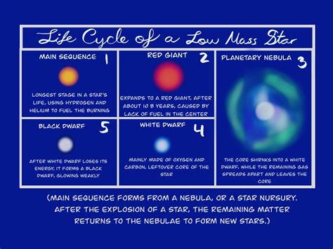 Life Cycle Of A Low Mass Star In Stages