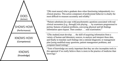 Entrustment Decision Making: Extending Miller’s Pyramid : Academic Medicine