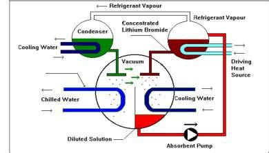 How do absorption chillers work? - Thermax