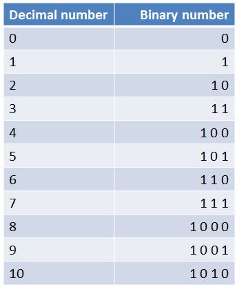 How Binary Works In Computers / how binary code makes computers work ...