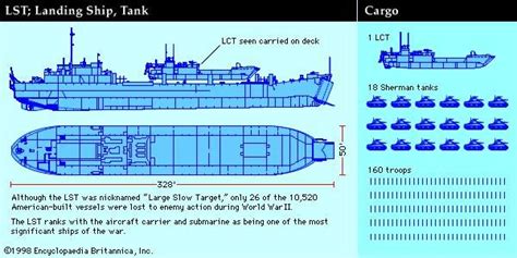 Landing ship, tank | naval ship | Britannica.com