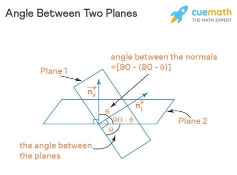 Angle Between Two Planes - Formula, Vector Form, Examples, Cartesian Form, FAQs