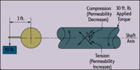 Force, Acceleration, & Torque