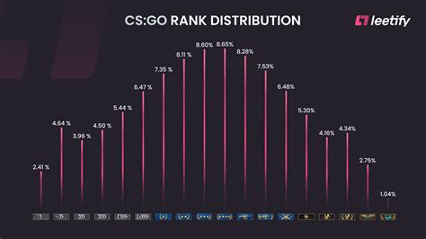 CSGO Rank Distribution