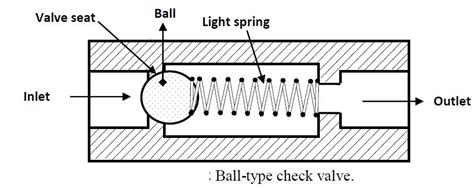 Check Valve- diagram ,Symbol, Types Of Check valve