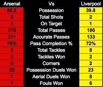 Arsenal Vs Liverpool: Full Time Statistics | Liverpool FC Stats & Blog