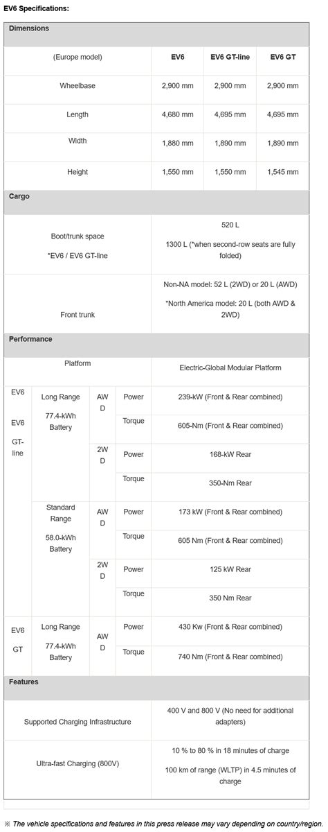 Kia Reveals Three Versions Of EV6: Announces Specs, Details