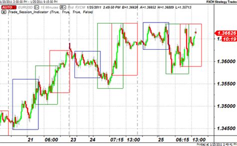 Currency Trading Charts Explained Forex Blog | Investing Post