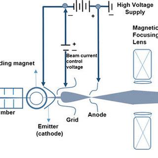 Schematic drawings of the basic electron beam accelerator including the... | Download Scientific ...