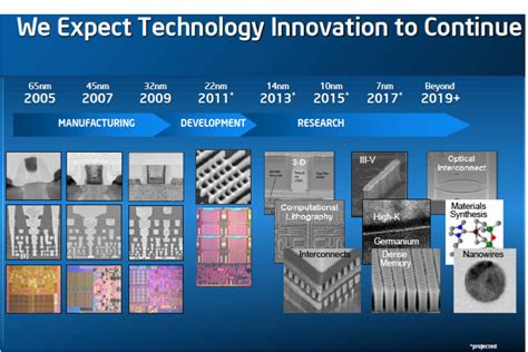 Intel Roadmap from June 2011 with 7nm node for 2017 and 10 nm in 2015 ...