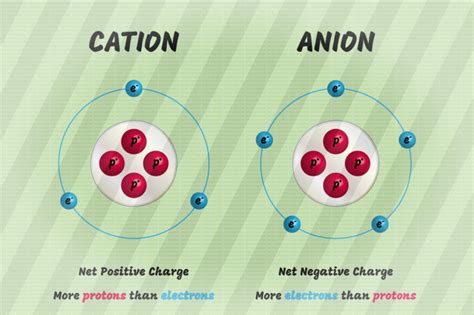 How to remember the charge of cation and anion