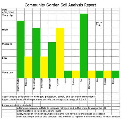 Interpreting Soil Test Results - Garden.org