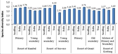 Species diversity index at the research site. | Download High-Quality ...