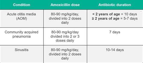 Amoxicillin Dosing Recommendations - County EM