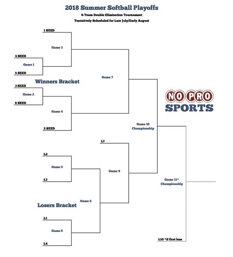 6-Team Double Elimination Tournament : NoPro Sports