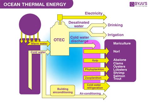 Ocean Thermal Energy Conversion Otec Britannica - buickcafe.com