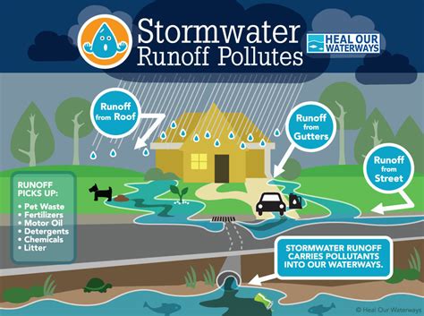 Stormwater Management | South Strabane PA