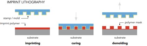 Nanoimprint Lithography and Nanotransfer Printing - Lehrstuhl für Nano ...