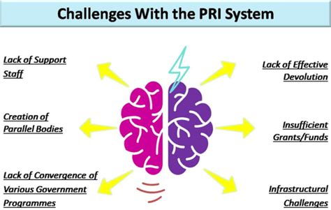 Challenges of Panchayati Raj Institutions - Rau's IAS