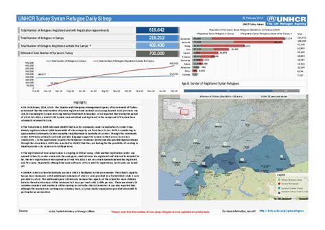 Document - UNHCR Turkey Syrian Refugee Daily Sitrep