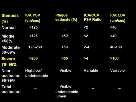 Carotid Ultrasound Velocity Chart